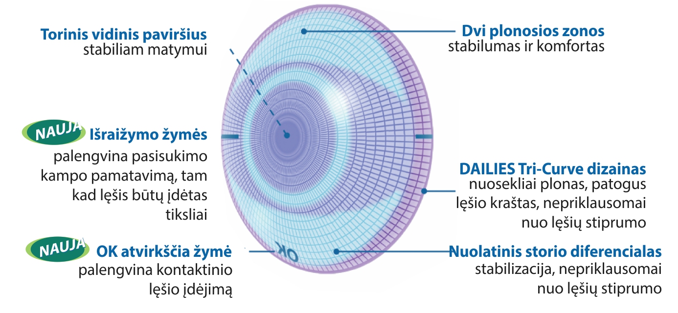 DailiesToric schema